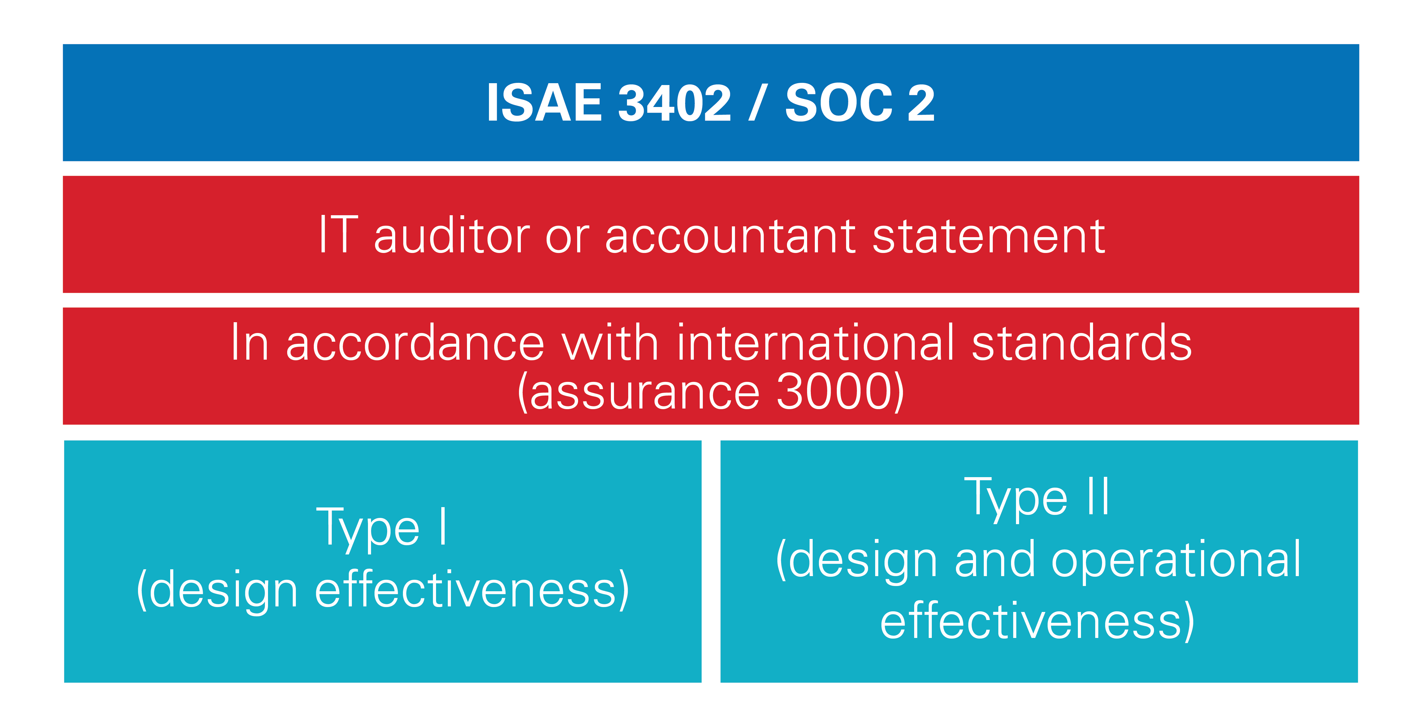 Illustratie ISAE 3402 en SOC 2_EN.png