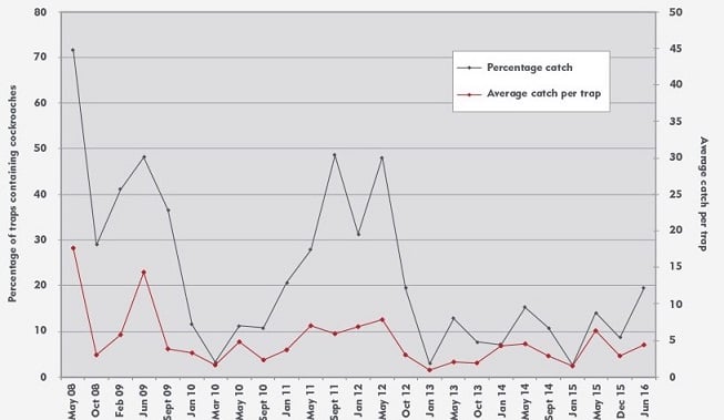 Pest Monitoring Data Analysis