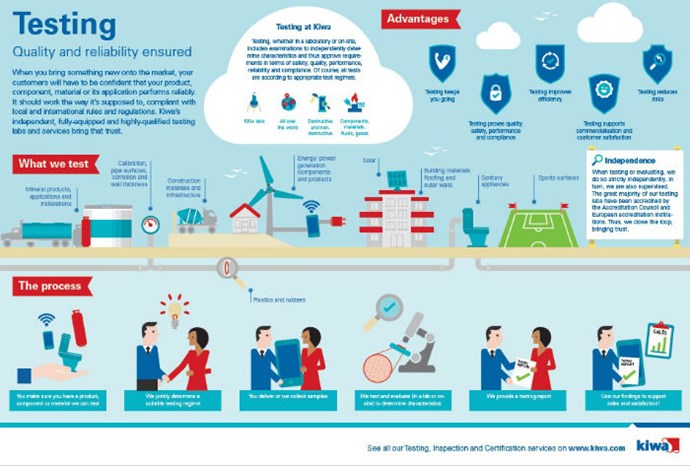 Infographic about Kiwa Testing: Ensuring quality and reliability