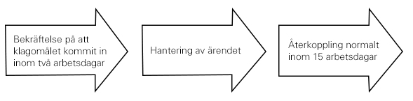 Flödesschema för synpunkter och klagomål, Kiwa Certifiering. 